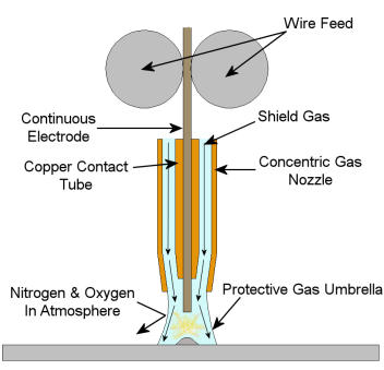 Mig Welding